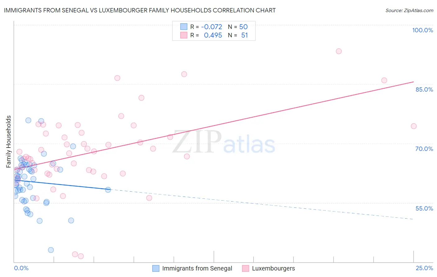 Immigrants from Senegal vs Luxembourger Family Households