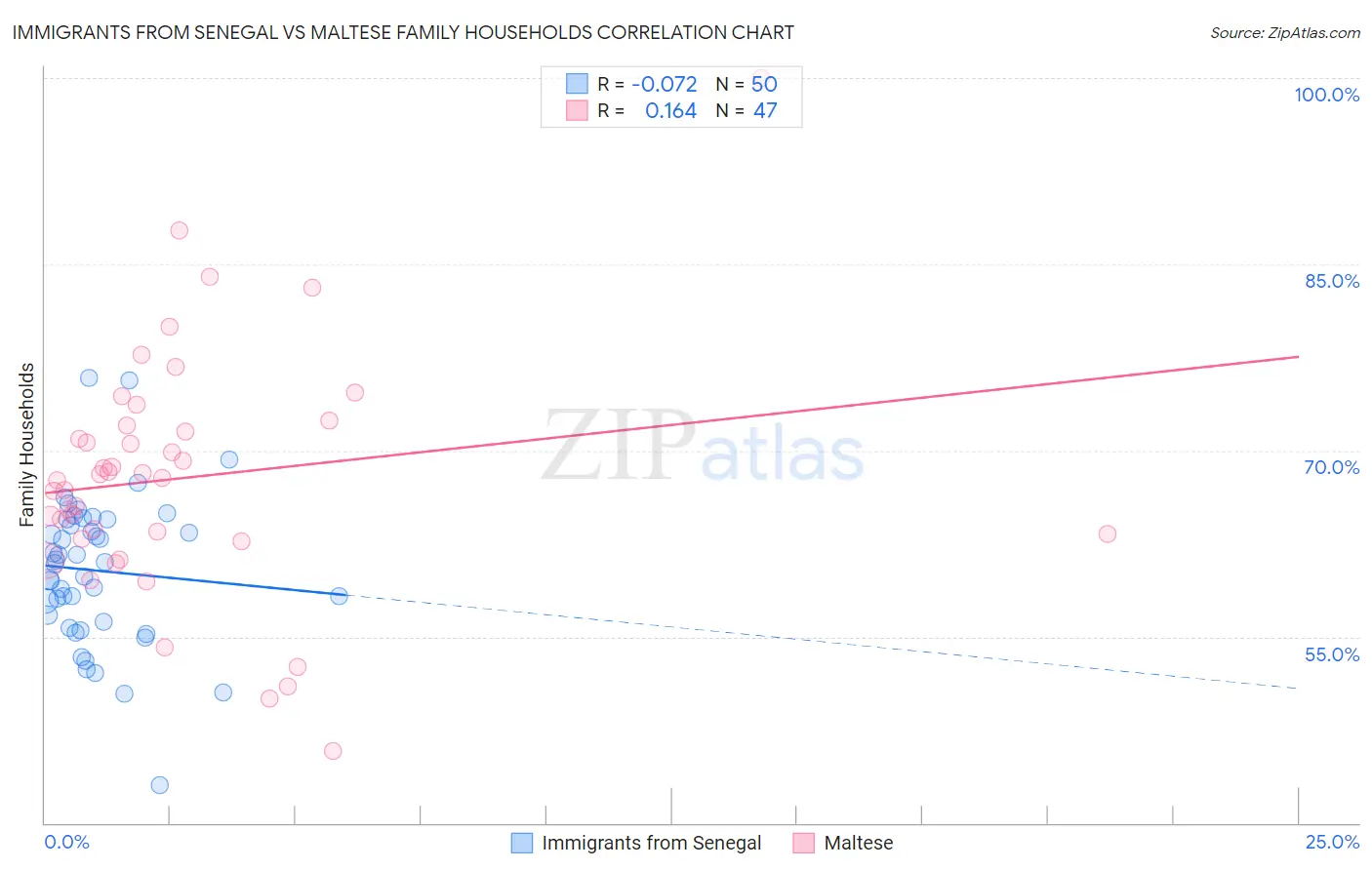 Immigrants from Senegal vs Maltese Family Households