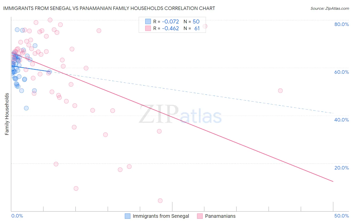 Immigrants from Senegal vs Panamanian Family Households