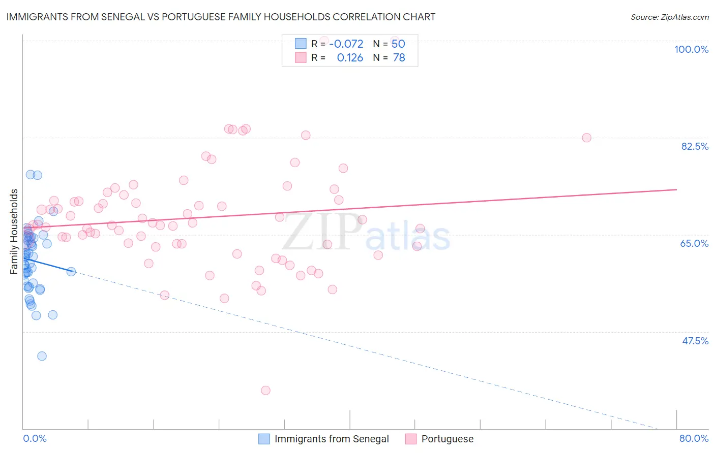 Immigrants from Senegal vs Portuguese Family Households