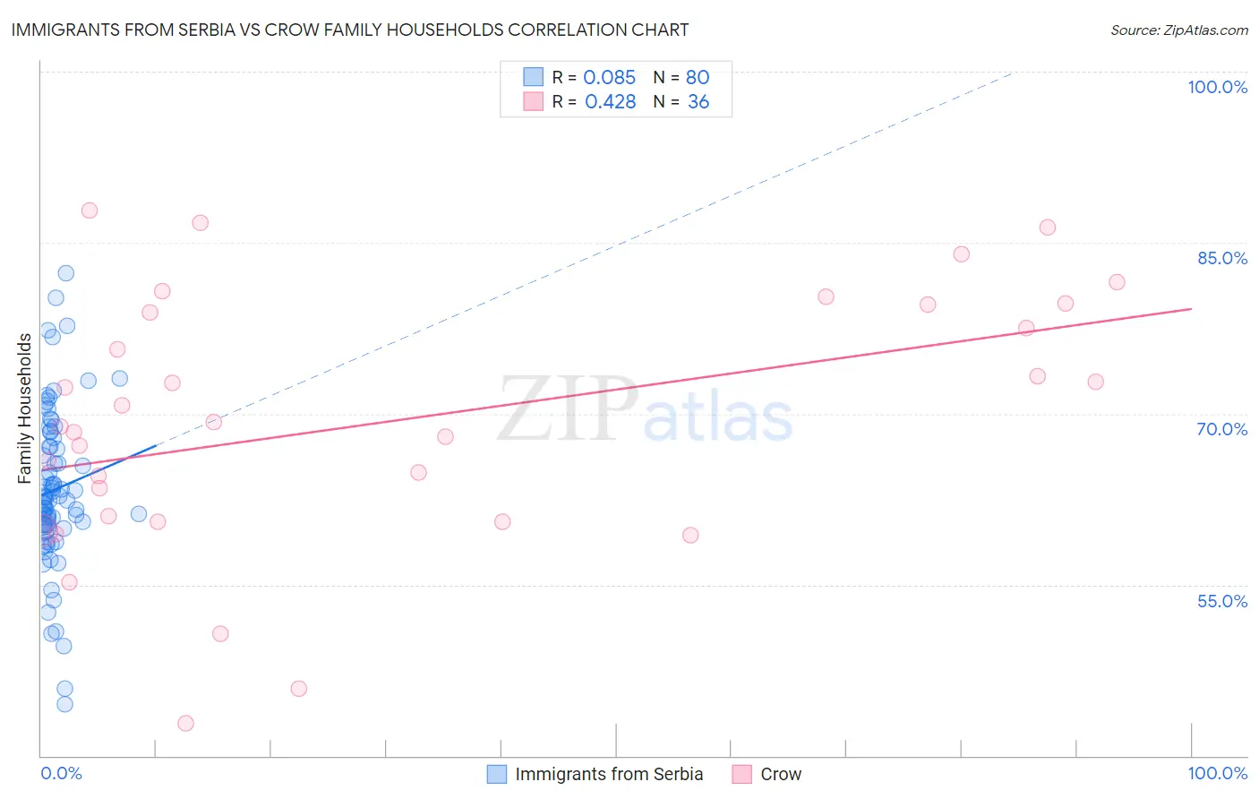 Immigrants from Serbia vs Crow Family Households