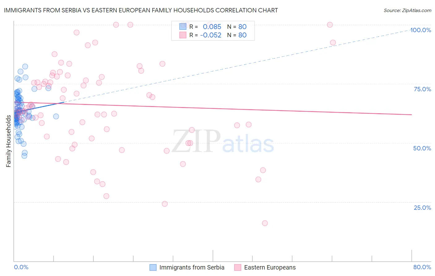 Immigrants from Serbia vs Eastern European Family Households