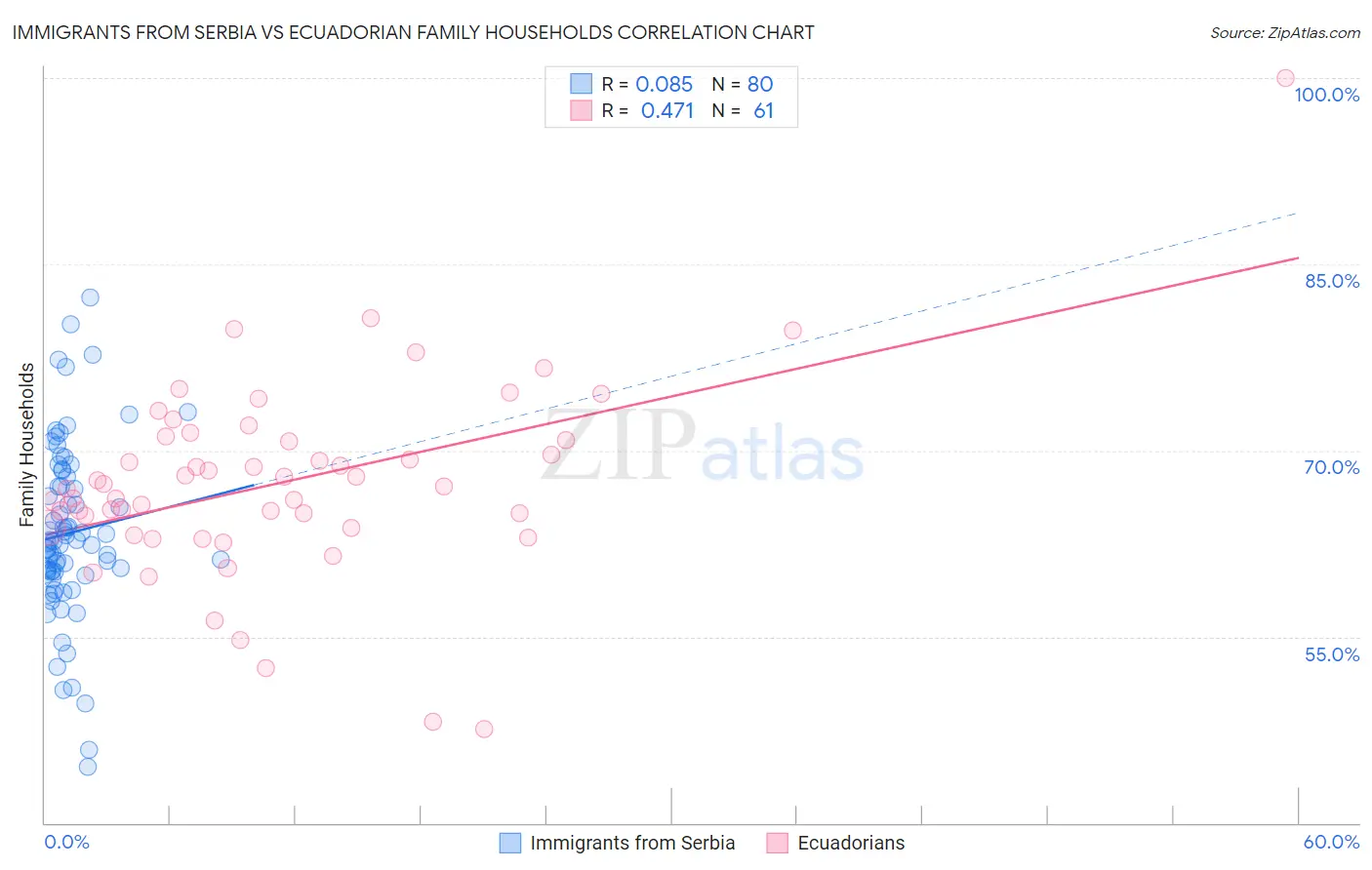 Immigrants from Serbia vs Ecuadorian Family Households