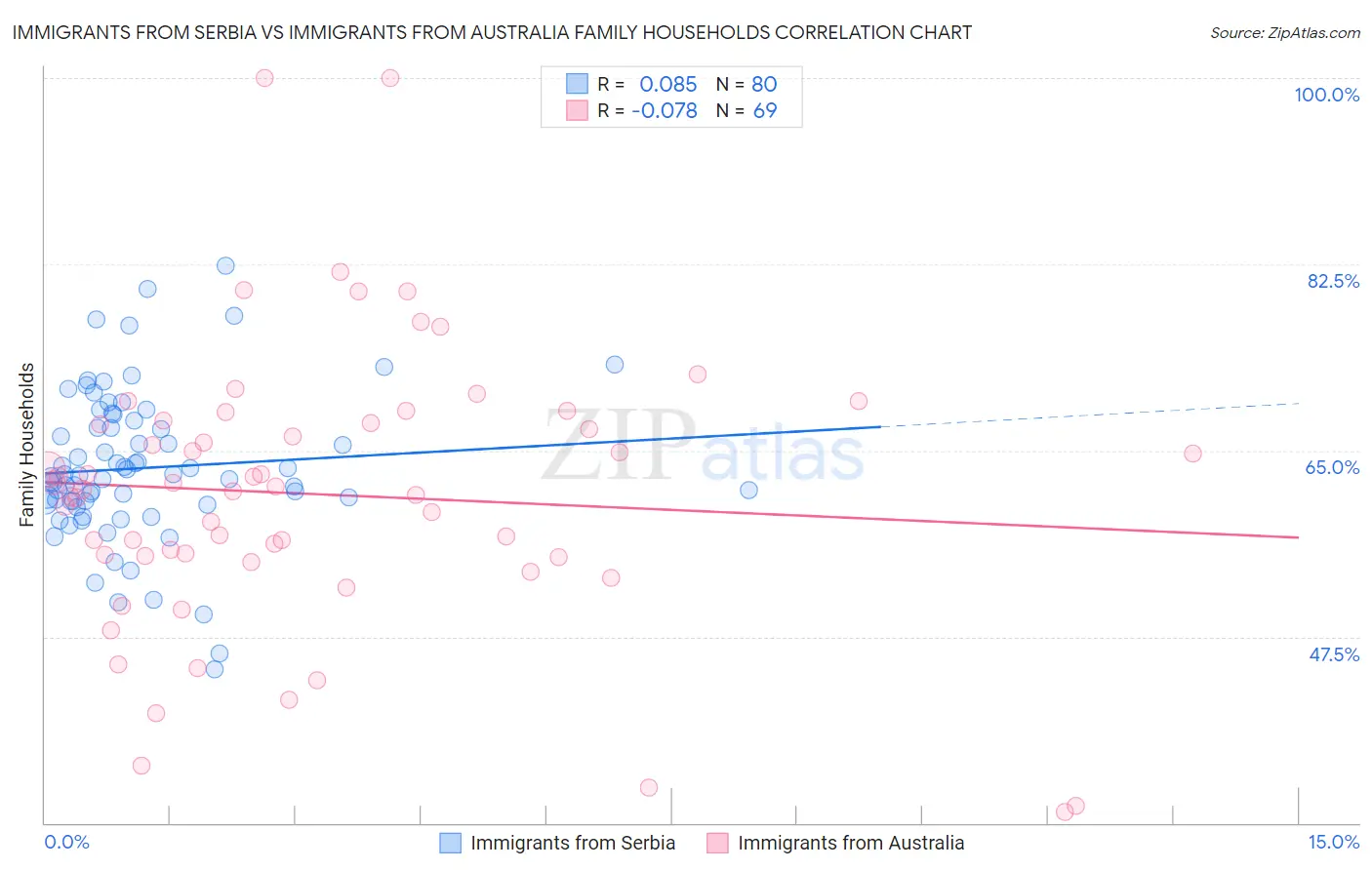 Immigrants from Serbia vs Immigrants from Australia Family Households