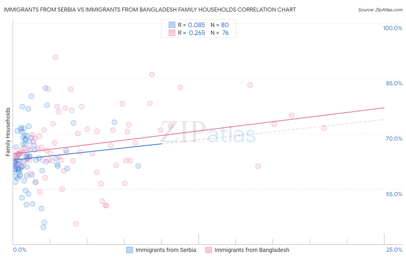 Immigrants from Serbia vs Immigrants from Bangladesh Family Households