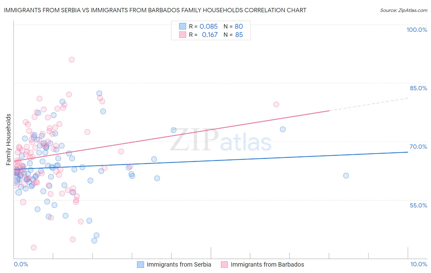 Immigrants from Serbia vs Immigrants from Barbados Family Households