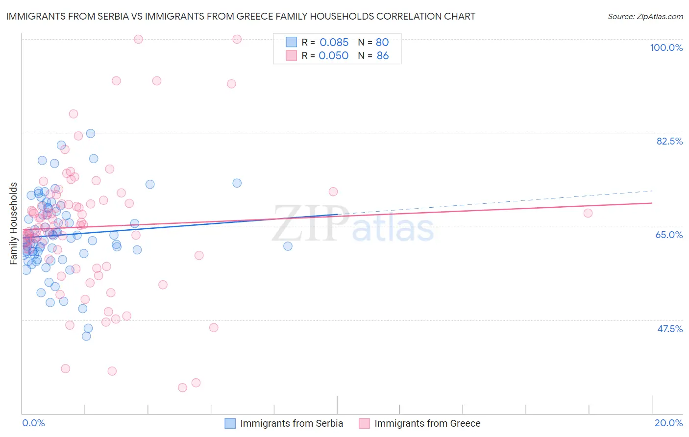 Immigrants from Serbia vs Immigrants from Greece Family Households