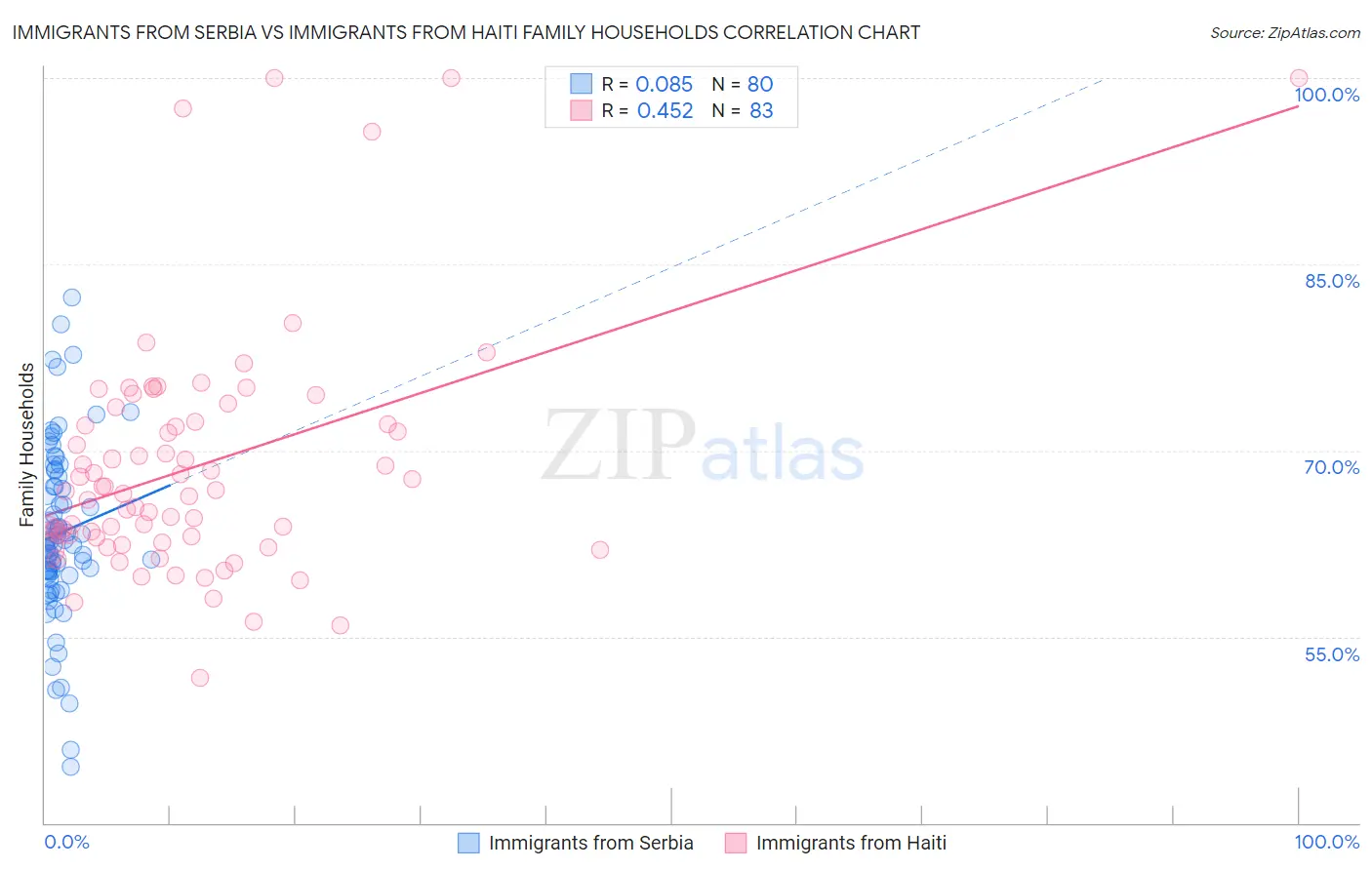 Immigrants from Serbia vs Immigrants from Haiti Family Households