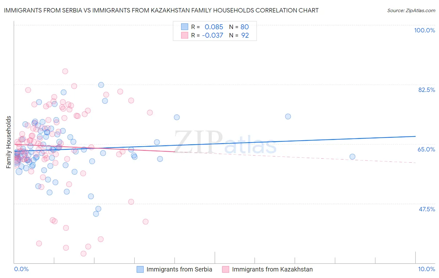 Immigrants from Serbia vs Immigrants from Kazakhstan Family Households