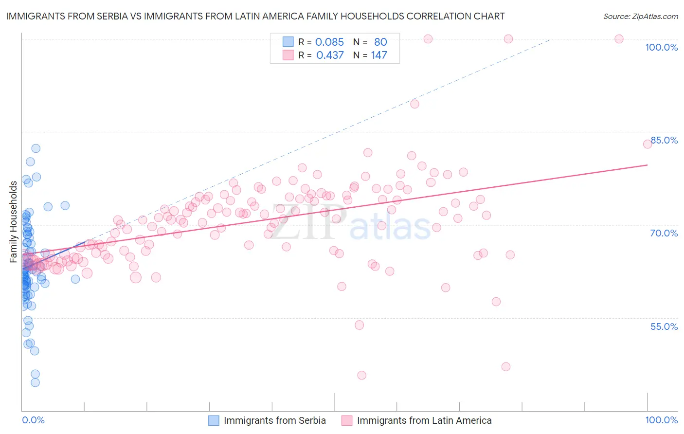 Immigrants from Serbia vs Immigrants from Latin America Family Households