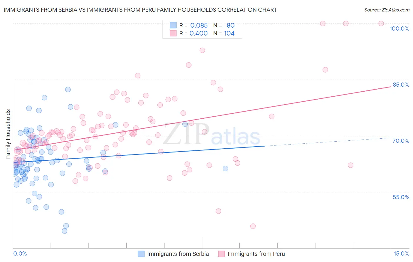 Immigrants from Serbia vs Immigrants from Peru Family Households