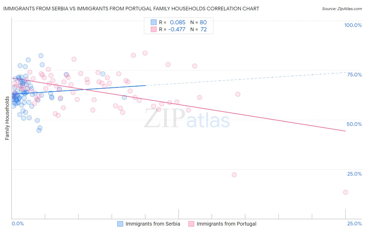 Immigrants from Serbia vs Immigrants from Portugal Family Households