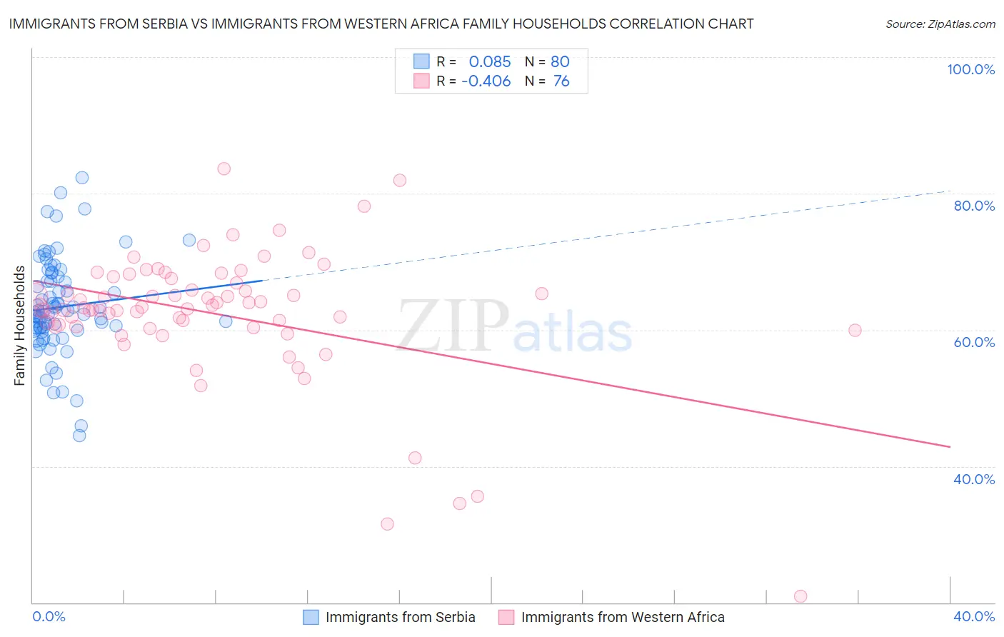 Immigrants from Serbia vs Immigrants from Western Africa Family Households