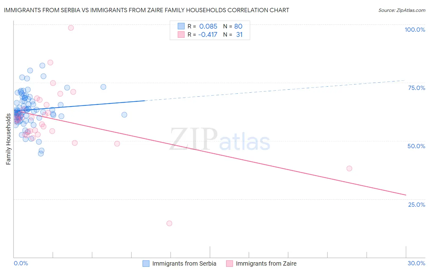 Immigrants from Serbia vs Immigrants from Zaire Family Households