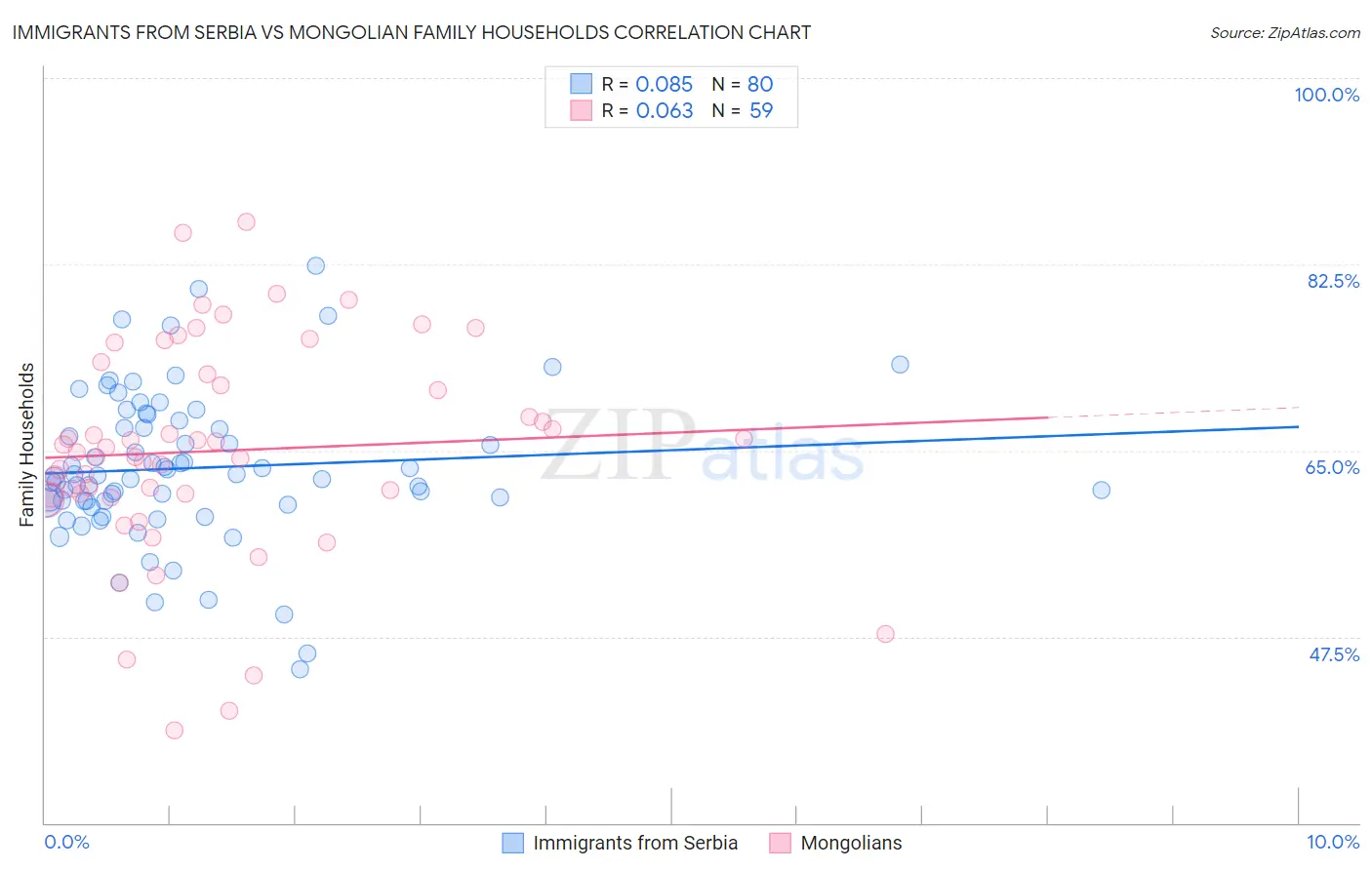 Immigrants from Serbia vs Mongolian Family Households