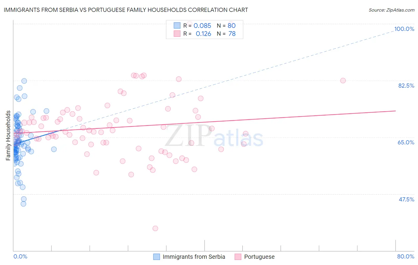 Immigrants from Serbia vs Portuguese Family Households