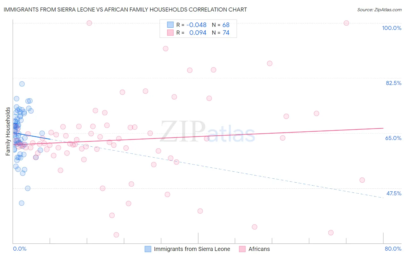 Immigrants from Sierra Leone vs African Family Households