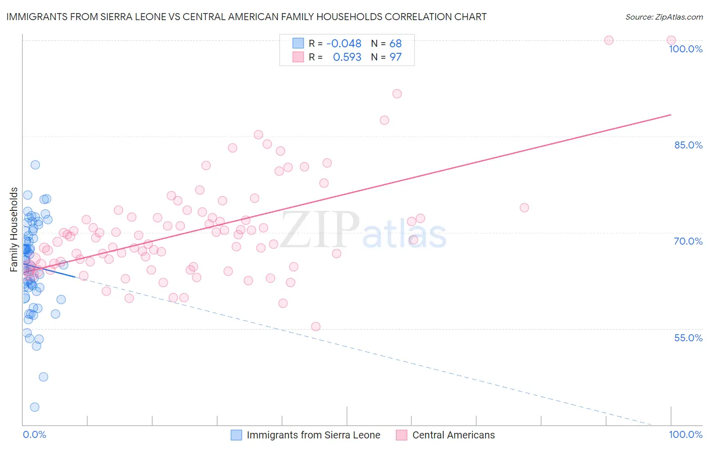 Immigrants from Sierra Leone vs Central American Family Households