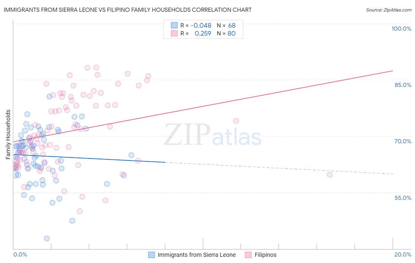 Immigrants from Sierra Leone vs Filipino Family Households