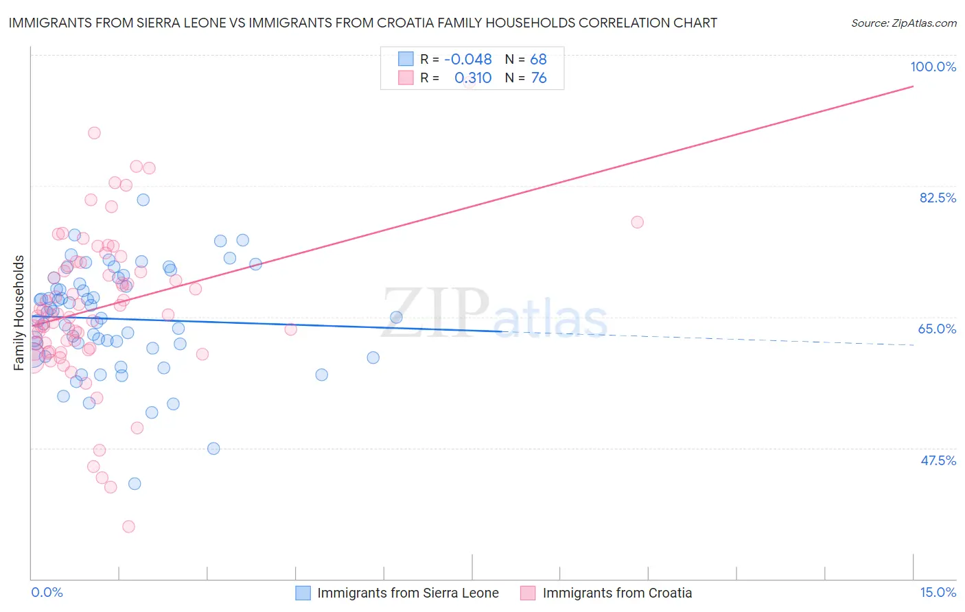 Immigrants from Sierra Leone vs Immigrants from Croatia Family Households