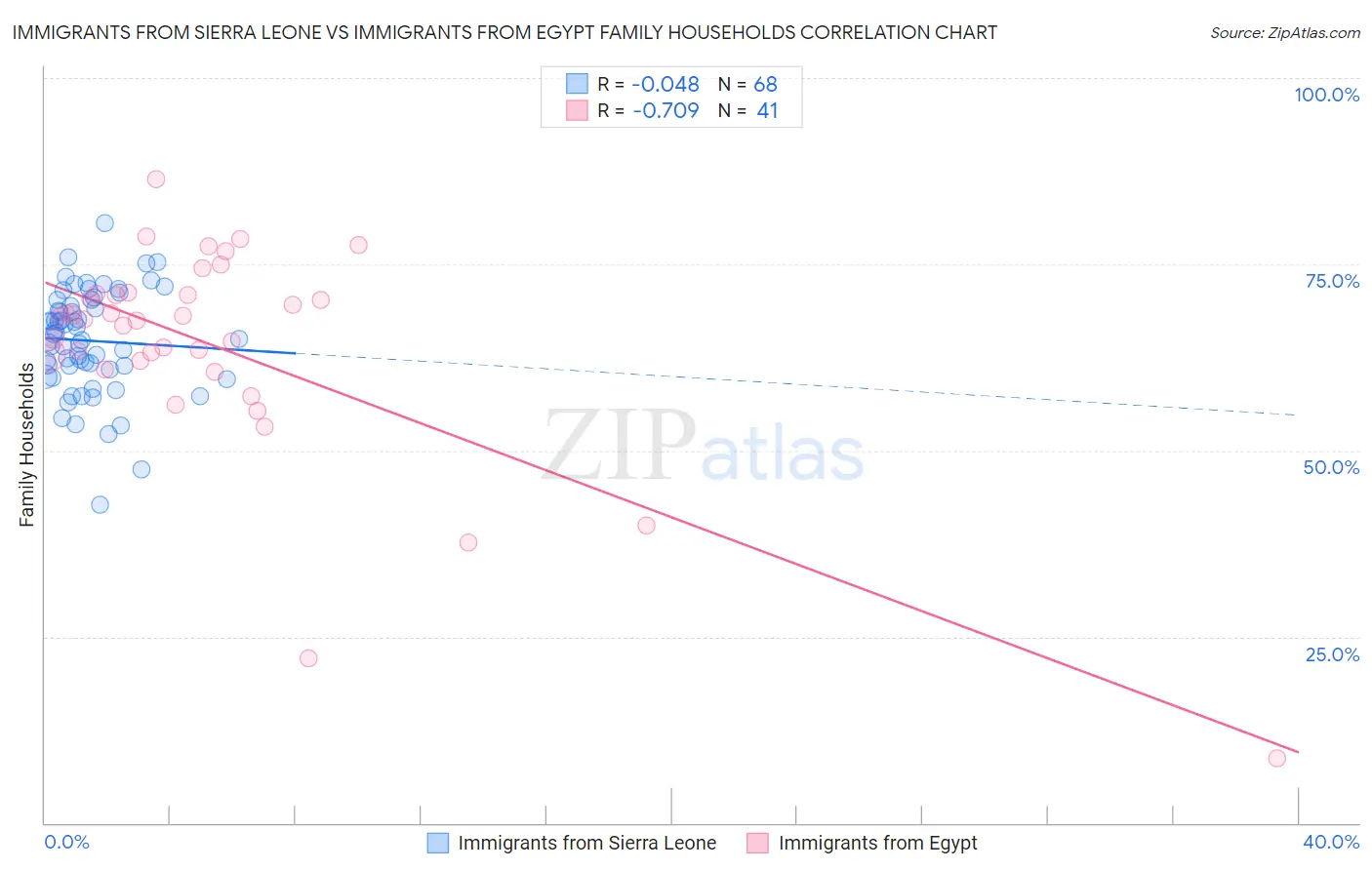 Immigrants from Sierra Leone vs Immigrants from Egypt Family Households