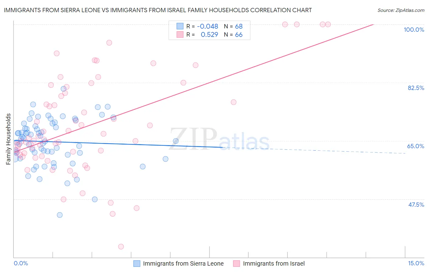 Immigrants from Sierra Leone vs Immigrants from Israel Family Households