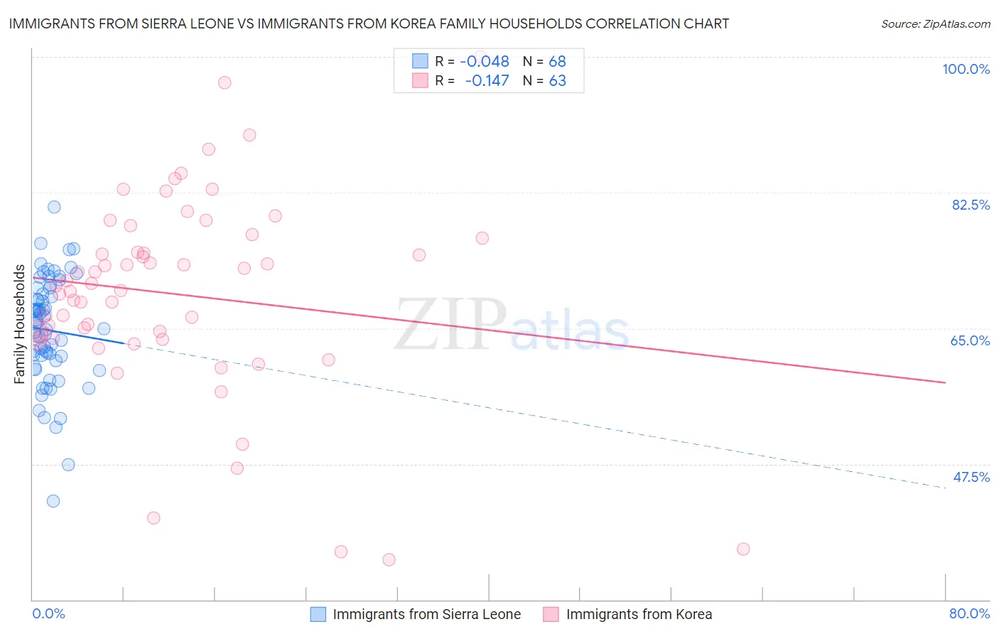 Immigrants from Sierra Leone vs Immigrants from Korea Family Households