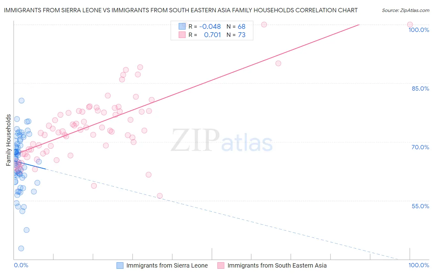 Immigrants from Sierra Leone vs Immigrants from South Eastern Asia Family Households