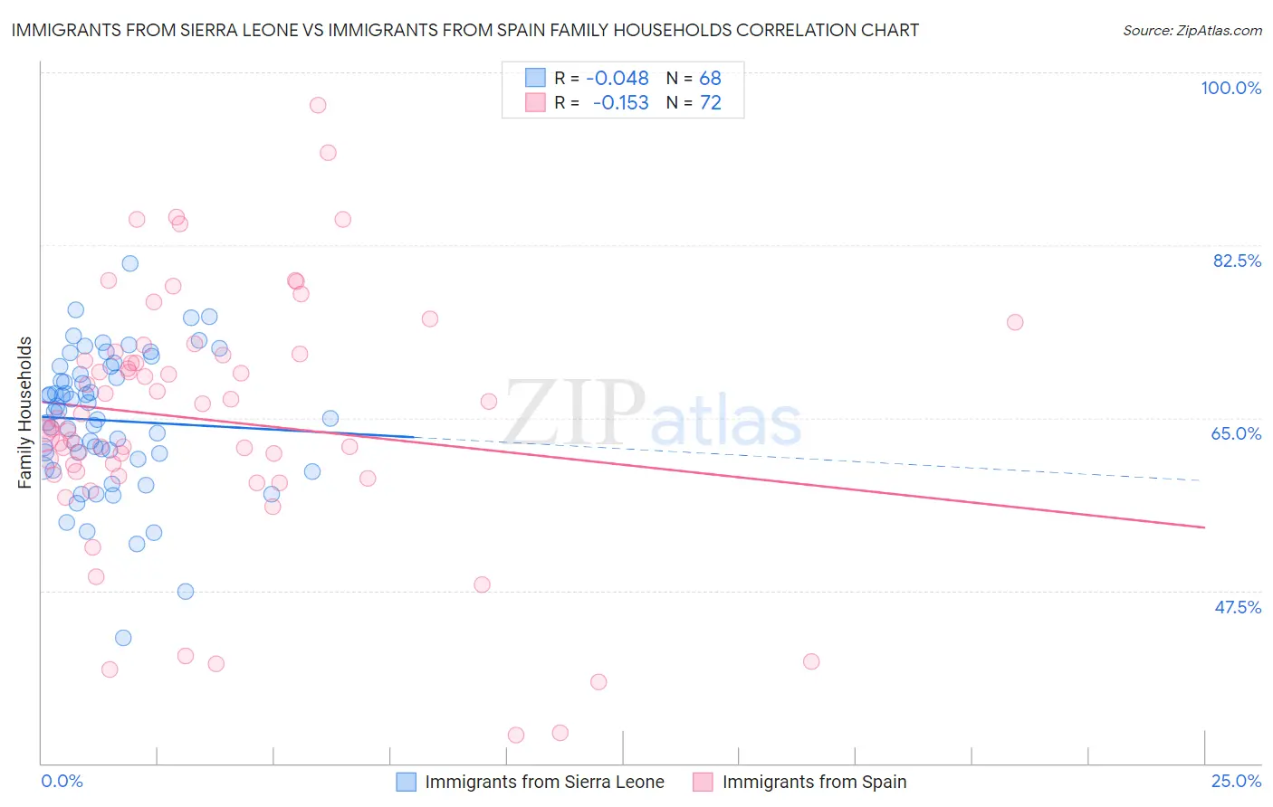 Immigrants from Sierra Leone vs Immigrants from Spain Family Households