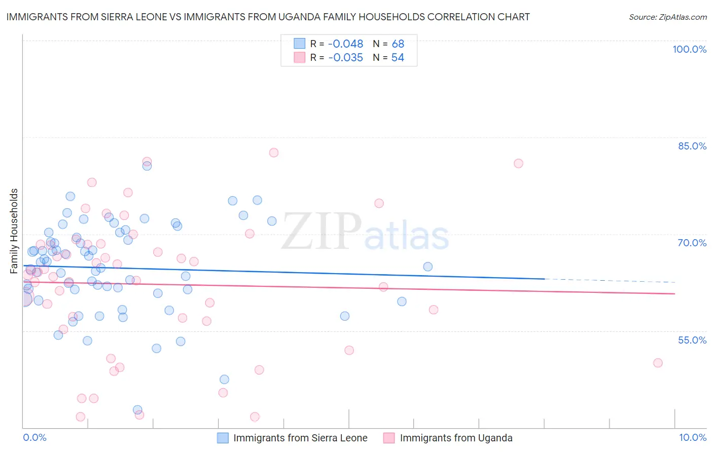 Immigrants from Sierra Leone vs Immigrants from Uganda Family Households