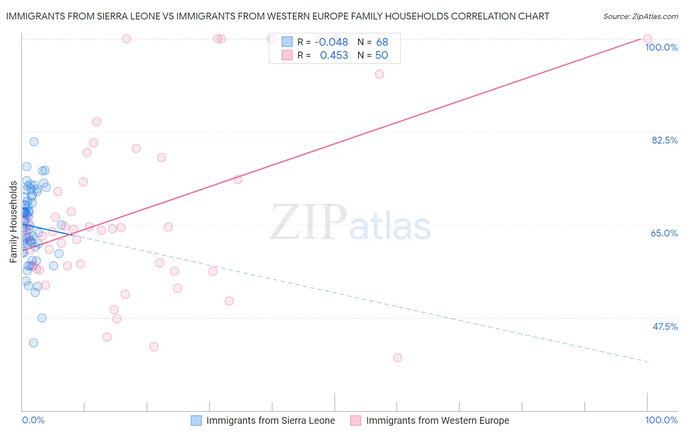 Immigrants from Sierra Leone vs Immigrants from Western Europe Family Households