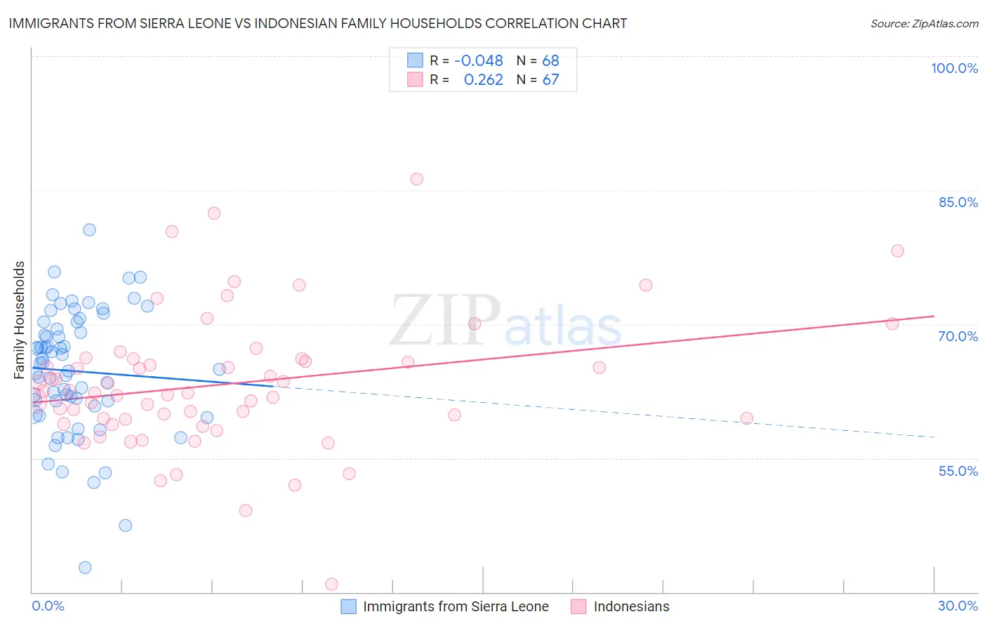 Immigrants from Sierra Leone vs Indonesian Family Households