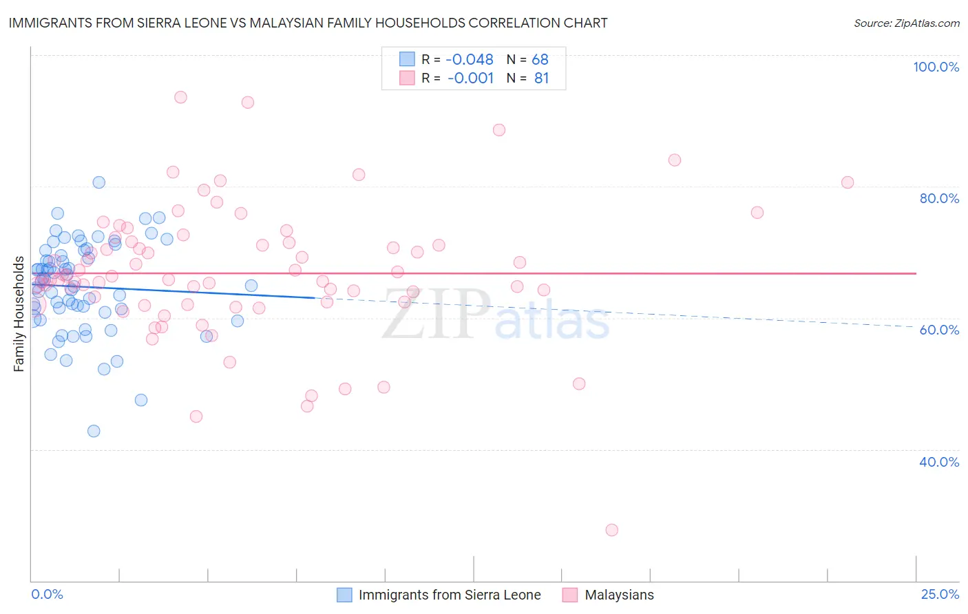 Immigrants from Sierra Leone vs Malaysian Family Households