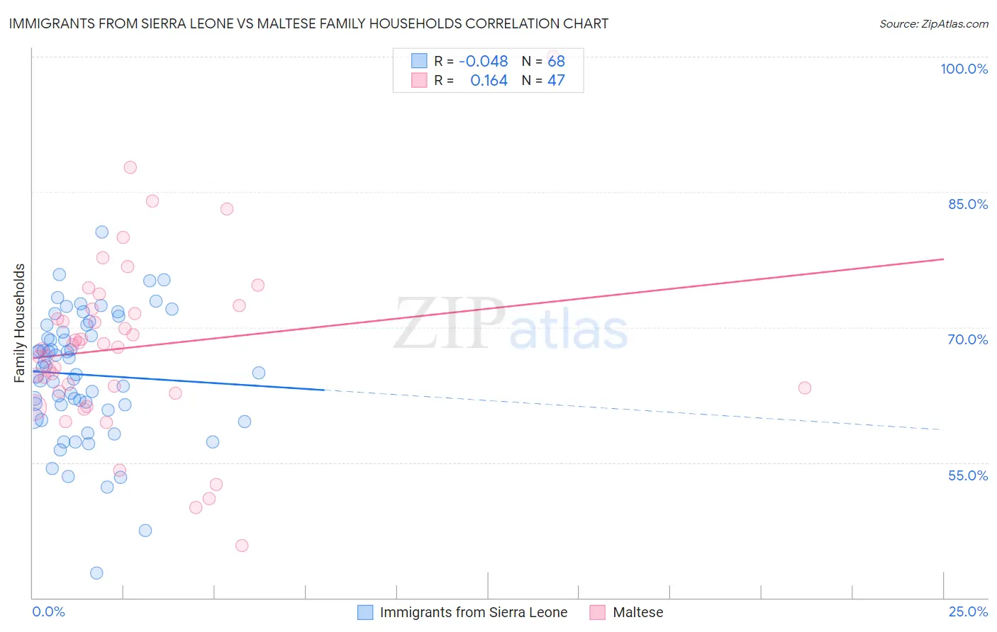 Immigrants from Sierra Leone vs Maltese Family Households