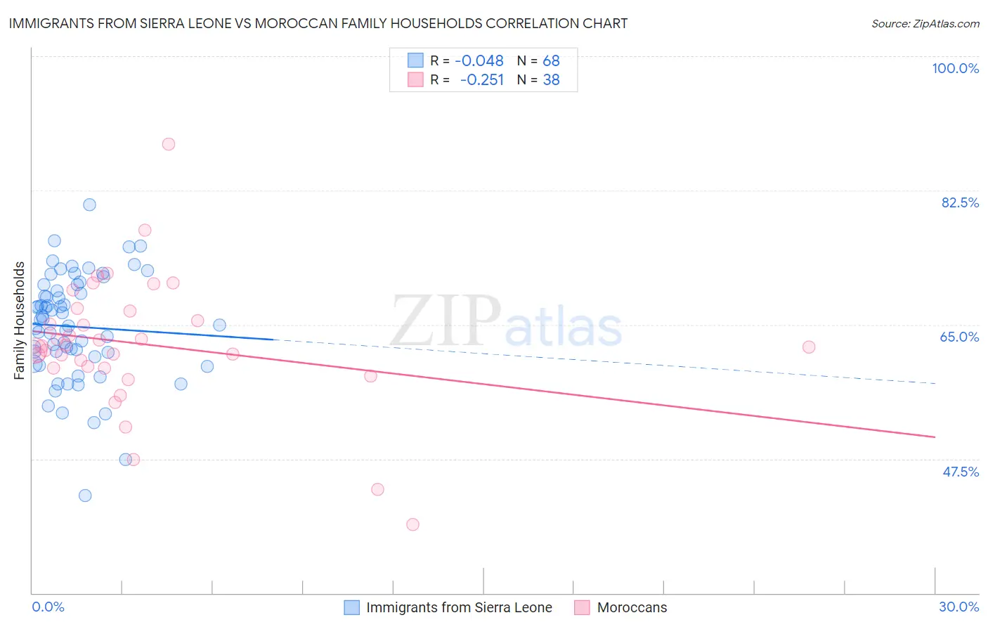 Immigrants from Sierra Leone vs Moroccan Family Households