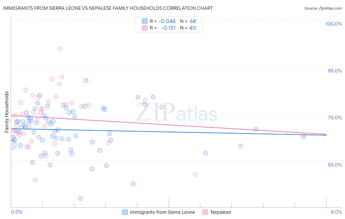 Immigrants from Sierra Leone vs Nepalese Family Households