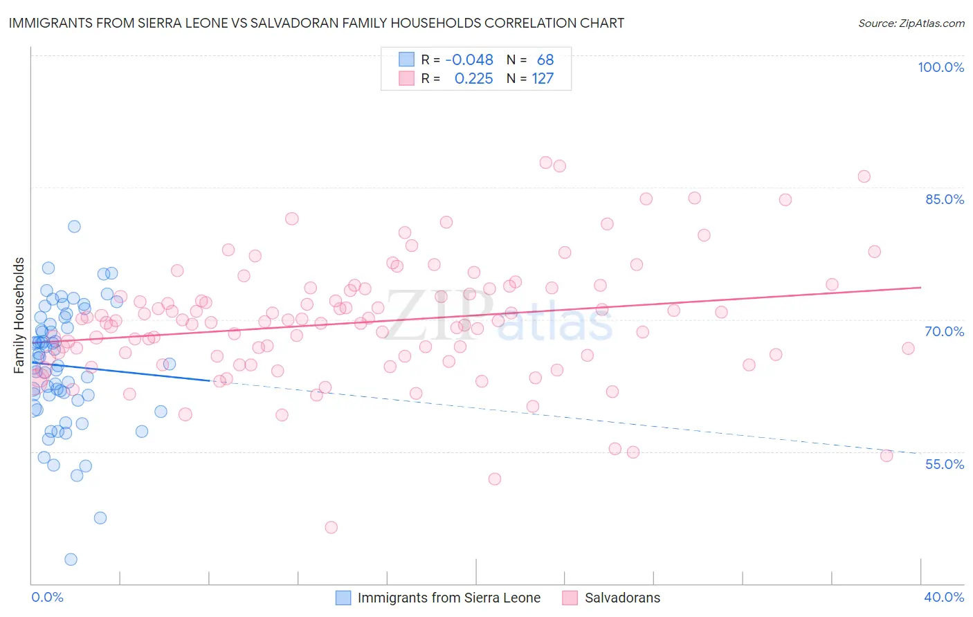 Immigrants from Sierra Leone vs Salvadoran Family Households