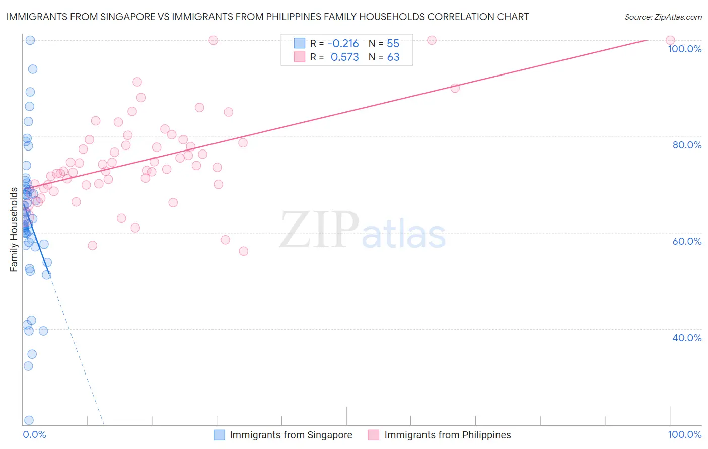 Immigrants from Singapore vs Immigrants from Philippines Family Households