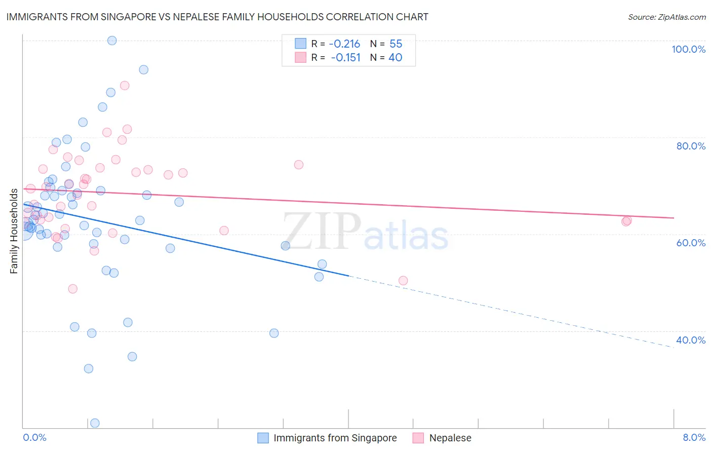 Immigrants from Singapore vs Nepalese Family Households