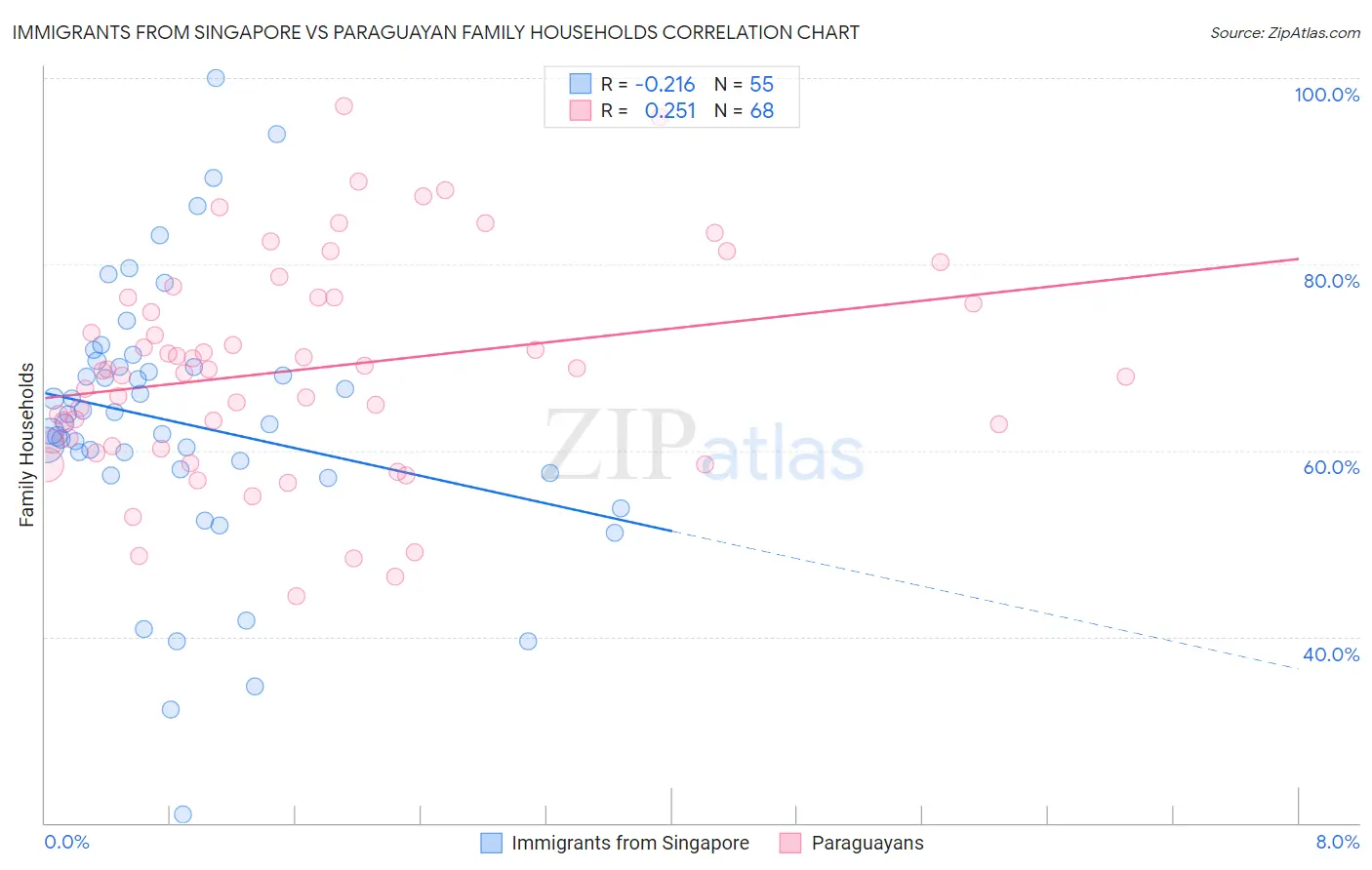 Immigrants from Singapore vs Paraguayan Family Households
