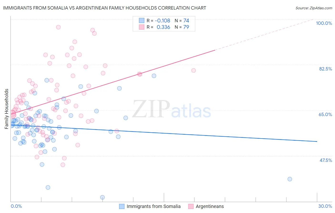 Immigrants from Somalia vs Argentinean Family Households