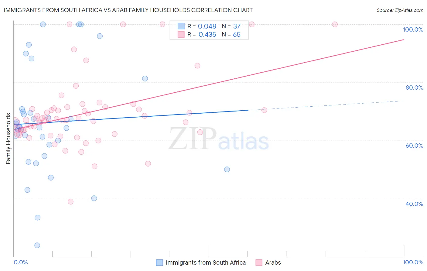 Immigrants from South Africa vs Arab Family Households