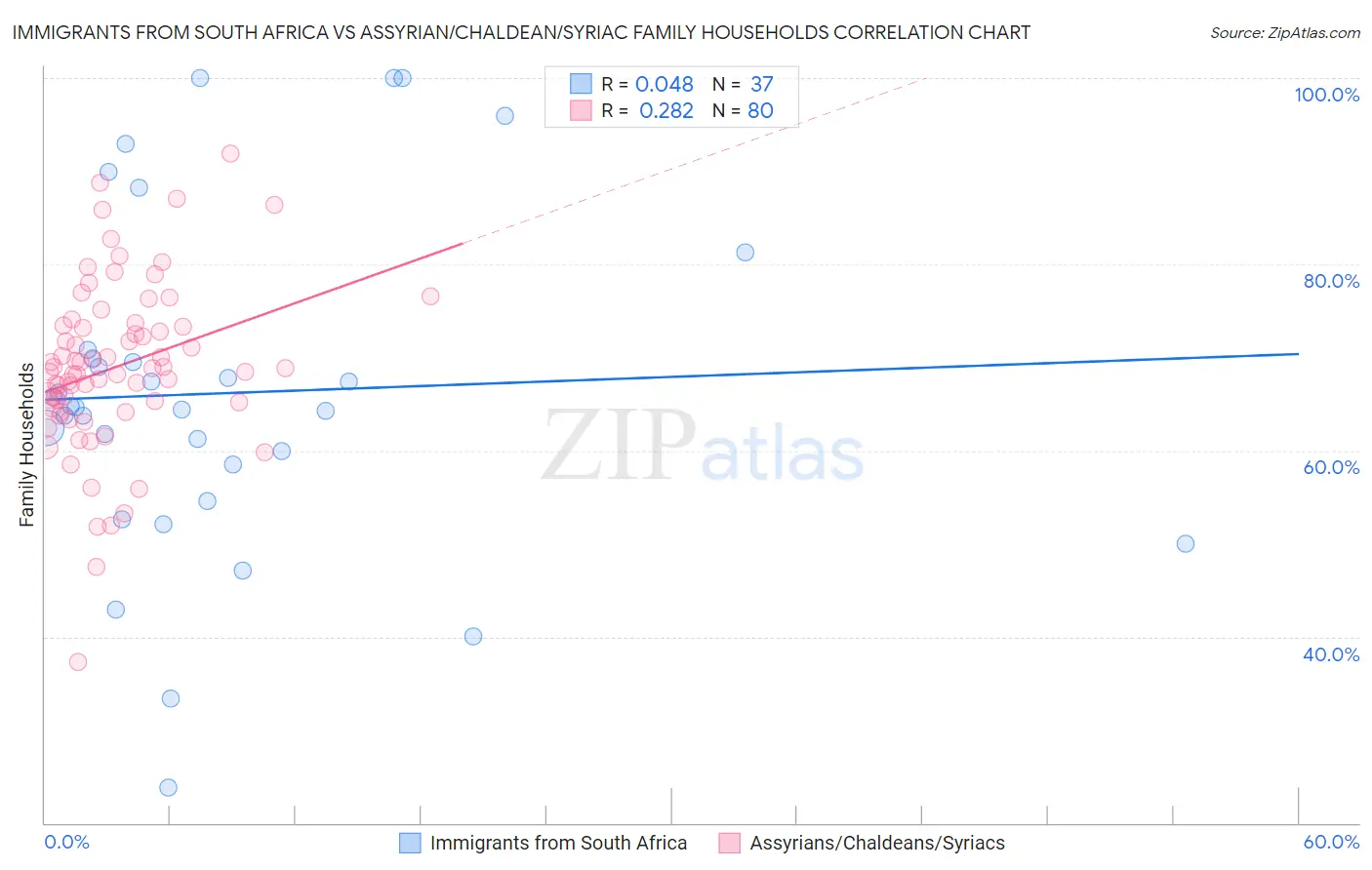 Immigrants from South Africa vs Assyrian/Chaldean/Syriac Family Households