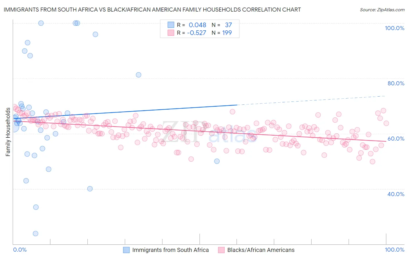 Immigrants from South Africa vs Black/African American Family Households