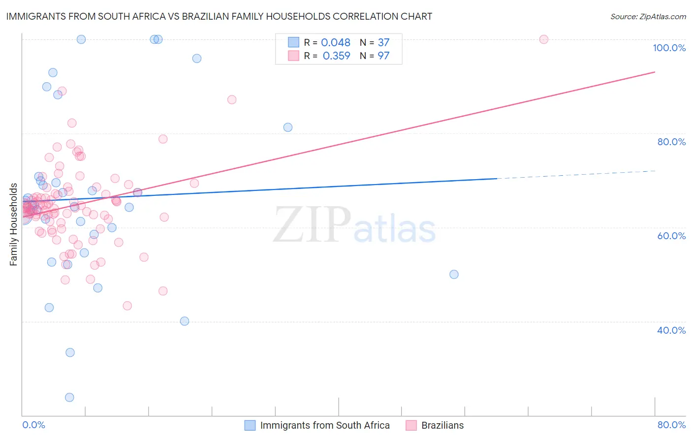 Immigrants from South Africa vs Brazilian Family Households