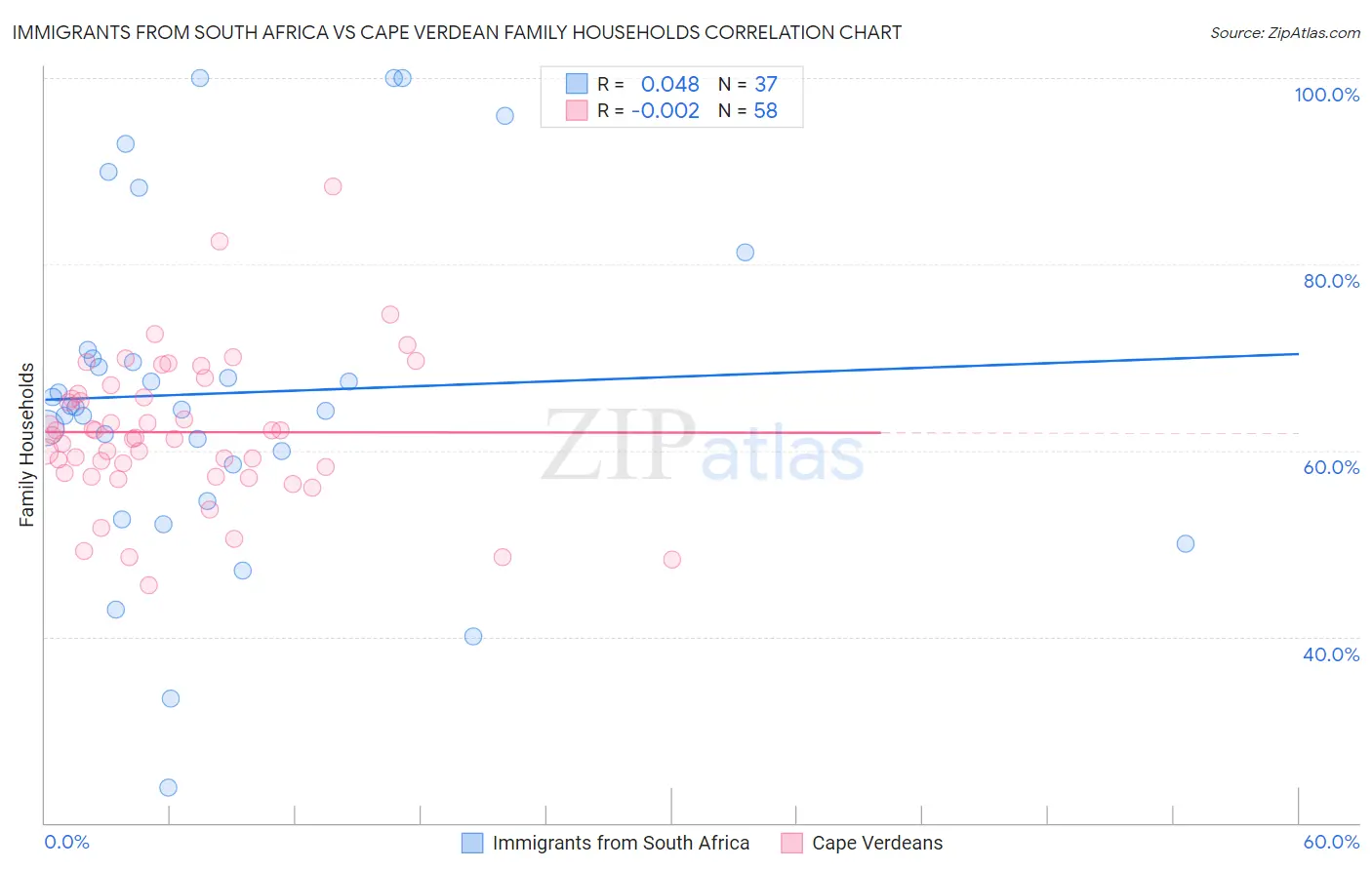 Immigrants from South Africa vs Cape Verdean Family Households