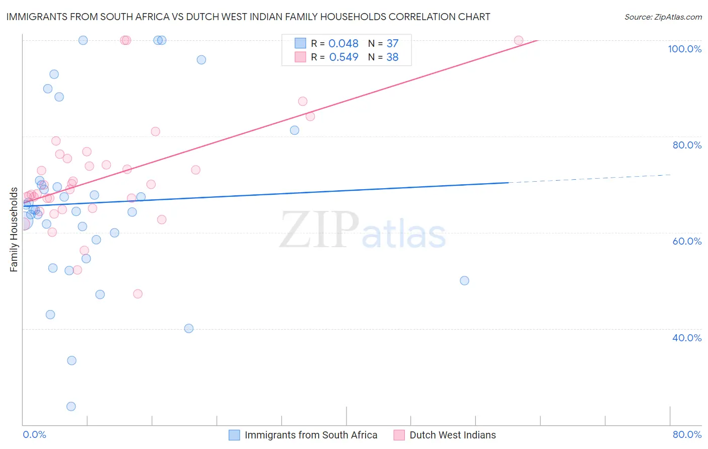 Immigrants from South Africa vs Dutch West Indian Family Households