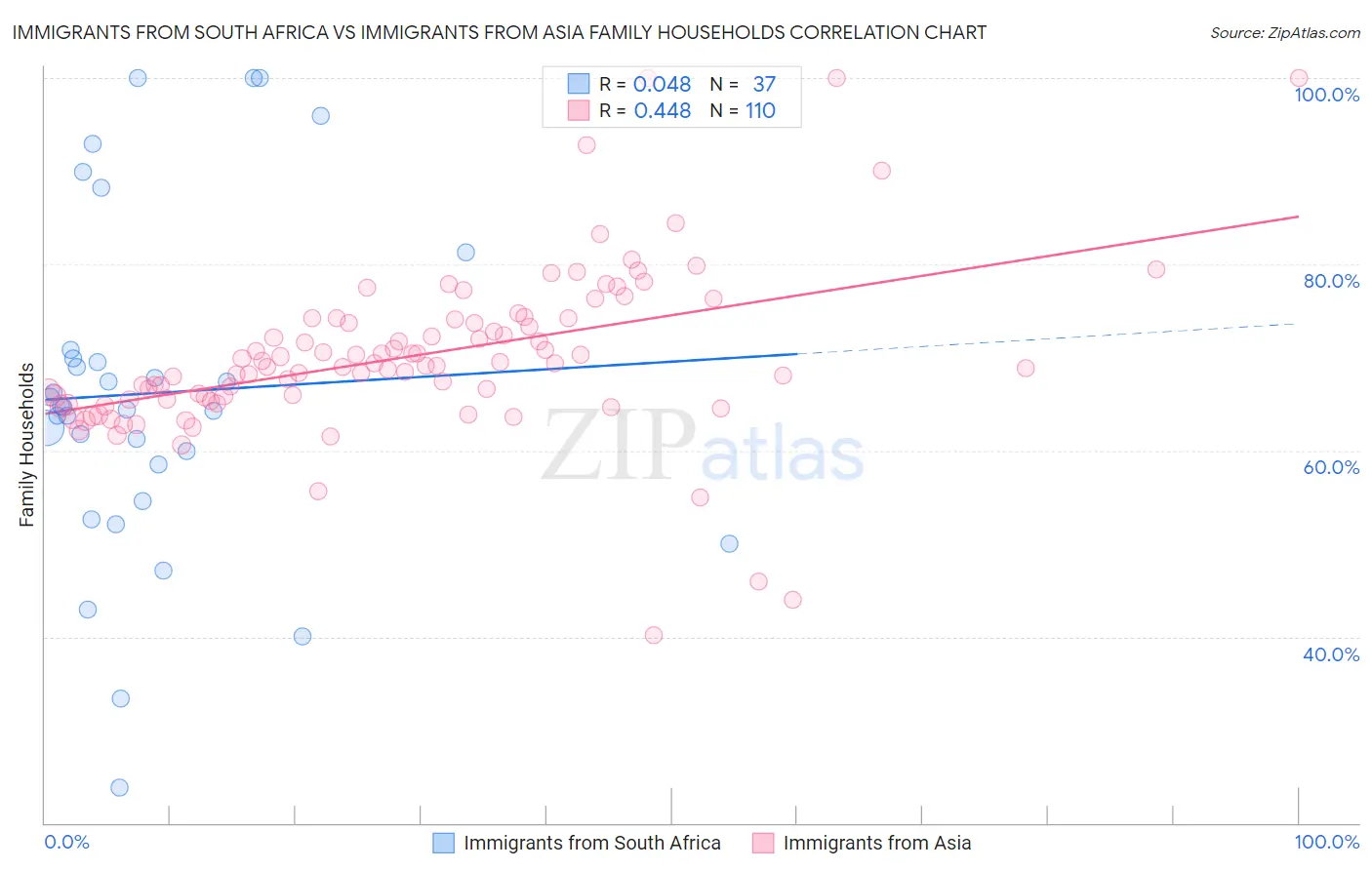 Immigrants from South Africa vs Immigrants from Asia Family Households