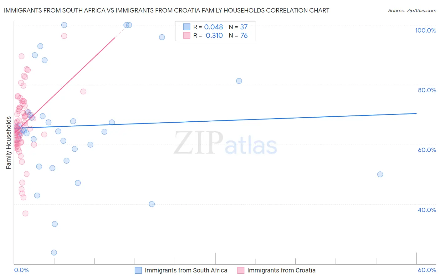 Immigrants from South Africa vs Immigrants from Croatia Family Households