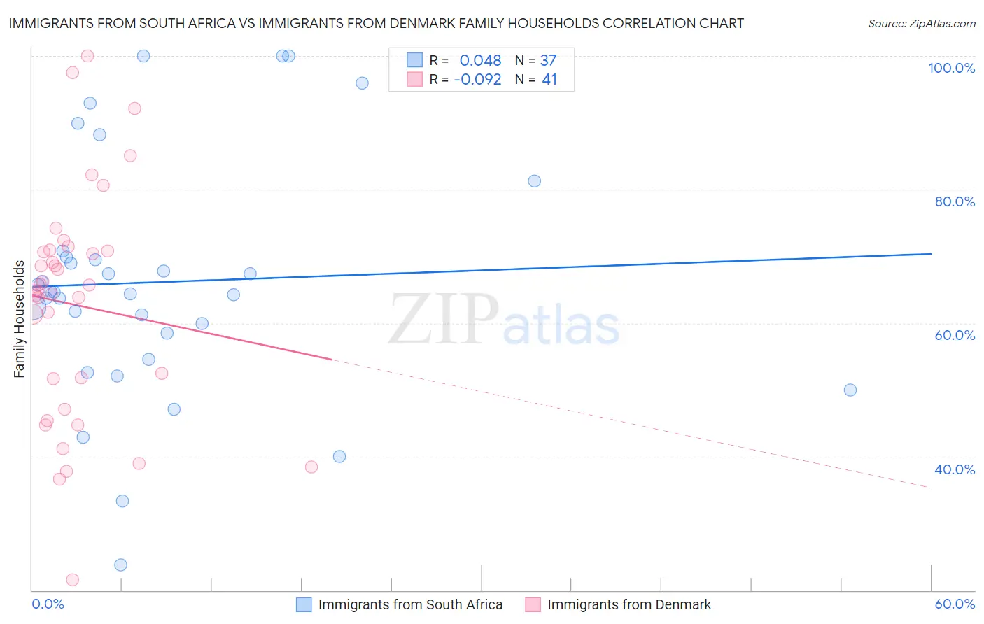 Immigrants from South Africa vs Immigrants from Denmark Family Households